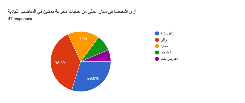 Forms response chart. Question title: أرى أشخاصًا في مكان عملي من خلفيات متنوعة ممثلين في المناصب القيادية. Number of responses: 47 responses.