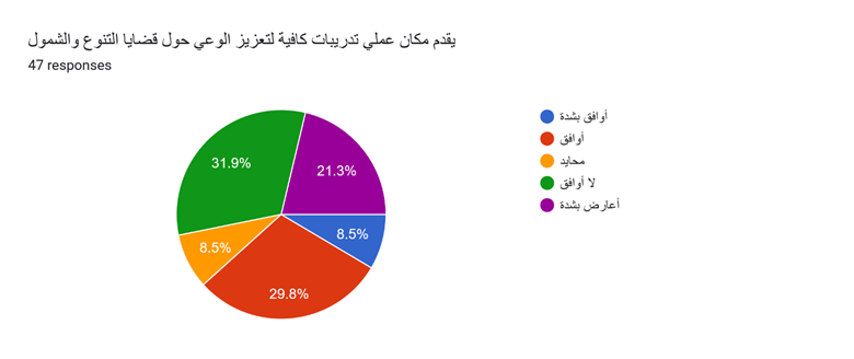 Forms response chart. Question title: يقدم مكان عملي تدريبات كافية لتعزيز الوعي حول قضايا التنوع والشمول. Number of responses: 47 responses.