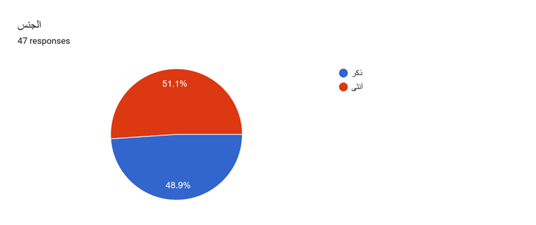 Forms response chart. Question title: الجنس. Number of responses: 47 responses.
