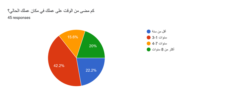 Forms response chart. Question title: كم مضى من الوقت على عملك في مكان عملك الحالي؟. Number of responses: 45 responses.
