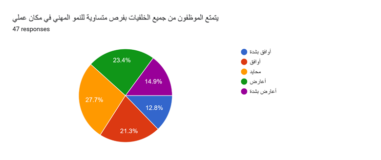 Forms response chart. Question title: يتمتع الموظفون من جميع الخلفيات بفرص متساوية للنمو المهني في مكان عملي. Number of responses: 47 responses.