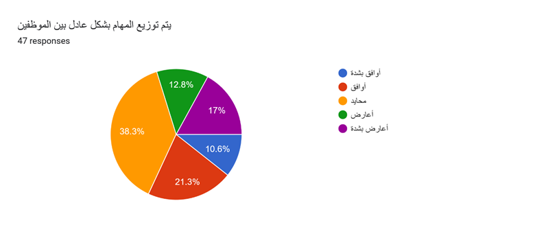 Forms response chart. Question title: يتم توزيع المهام بشكل عادل بين الموظفين. Number of responses: 47 responses.