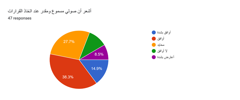 Forms response chart. Question title: أشعر أن صوتي مسموع ومقدر عند اتخاذ القرارات
. Number of responses: 47 responses.