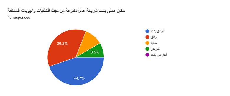 Forms response chart. Question title: مكان عملي يضم شريحة عمل متنوعة من حيث الخلفيات والهويات المختلفة. Number of responses: 47 responses.